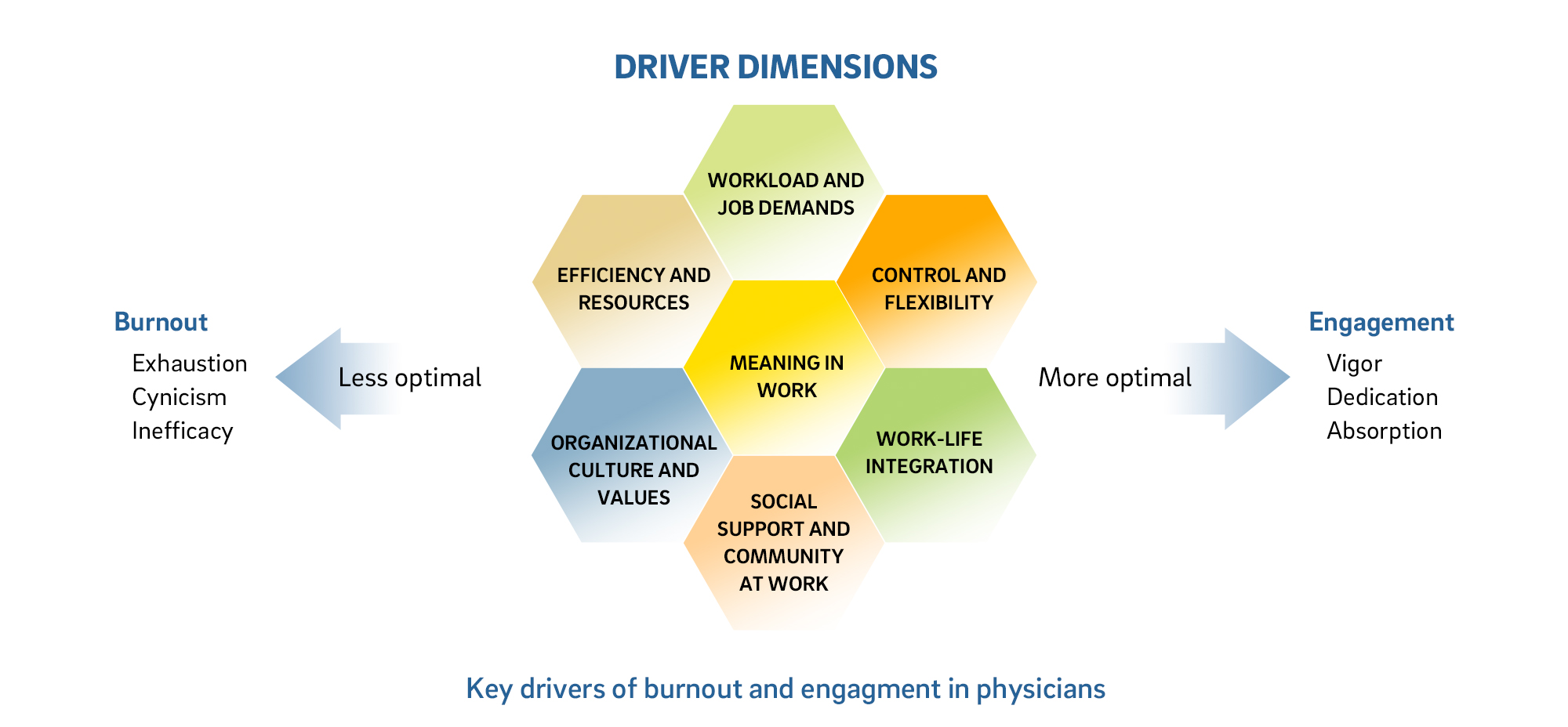 key drivers of burnout and engagement ih physicians graph
